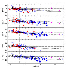 Figure 31