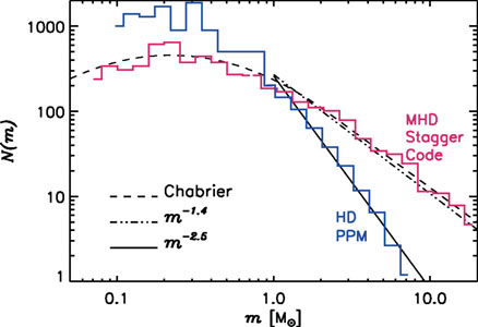 Figure 10