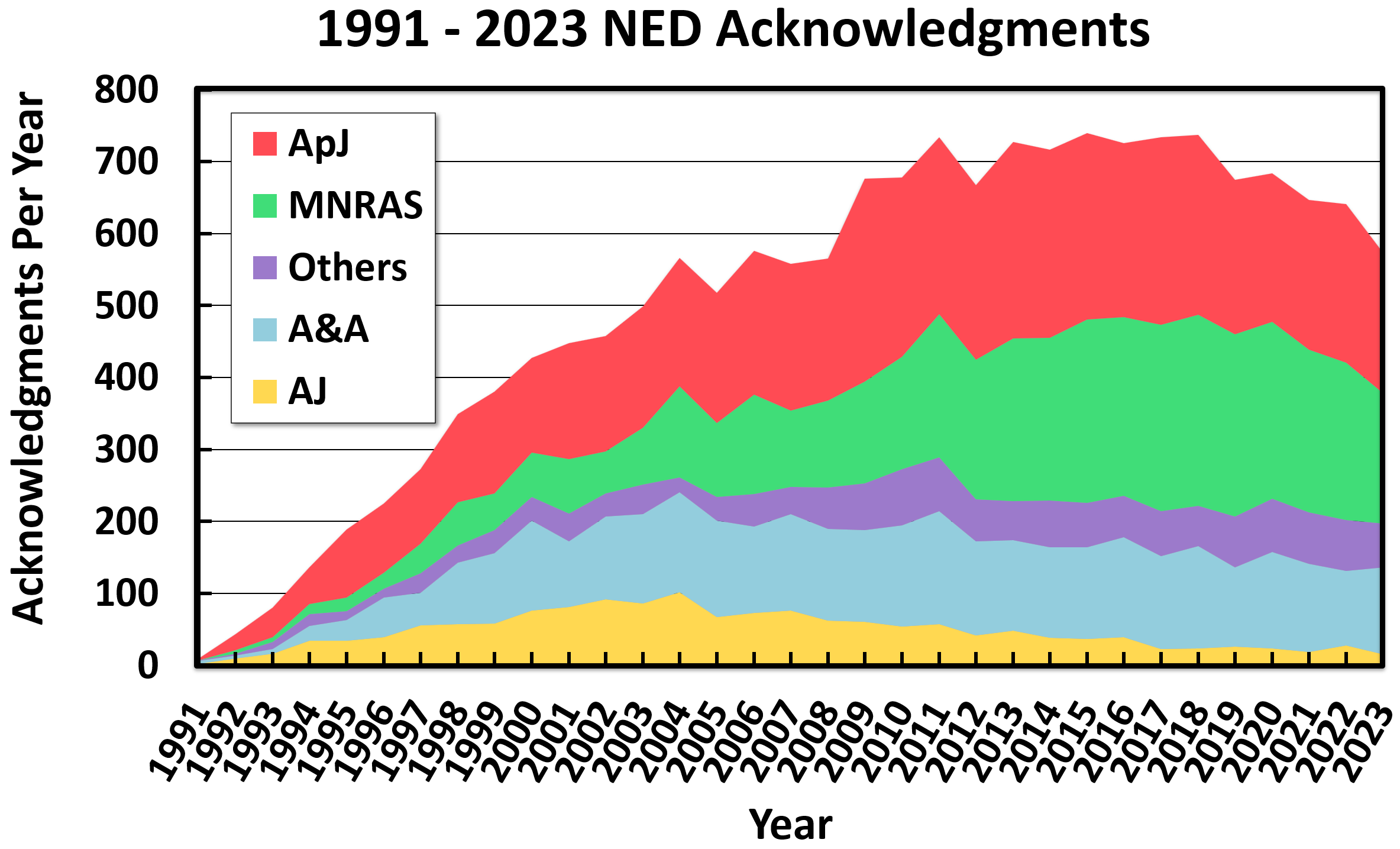 NED Acknowledgments