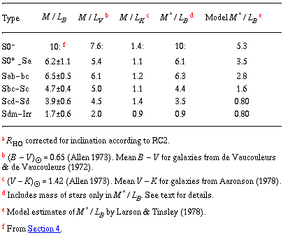 Masses and Mass-to-Light Ratios of Galaxies