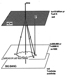 Last Scattering Surface