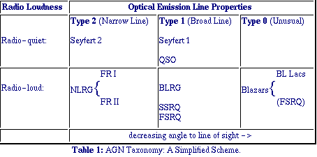 High Energy Emission From AGN And Unified Schemes