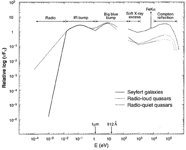 Emission in Active Galactic Nuclei - Koratkar & Blaes